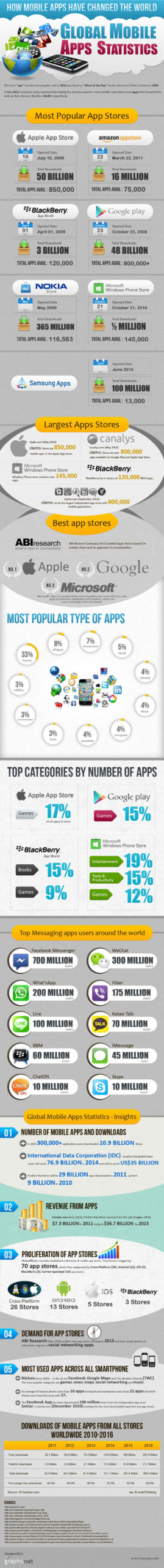 How Mobile Apps Have Changed the World (Infographic) How Mobile Apps Have Changed the World